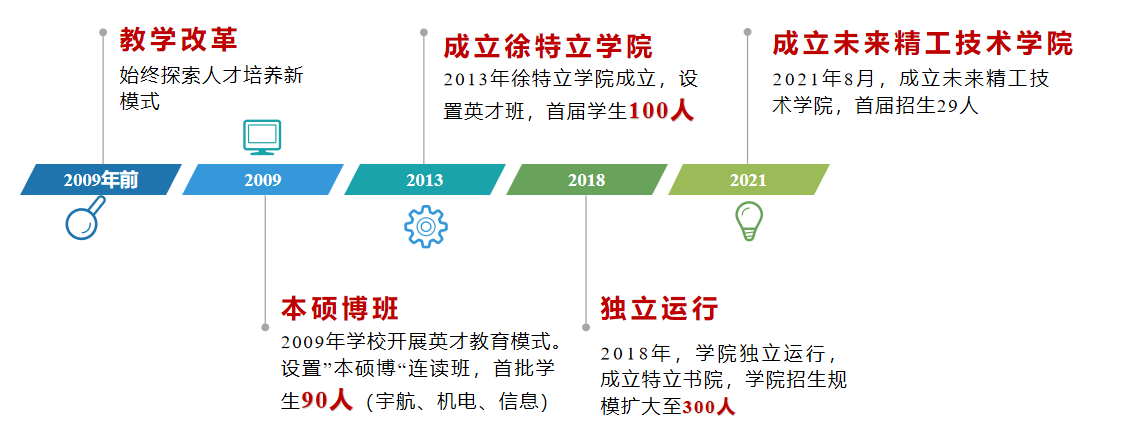 未来精工技术学院发展历程.png